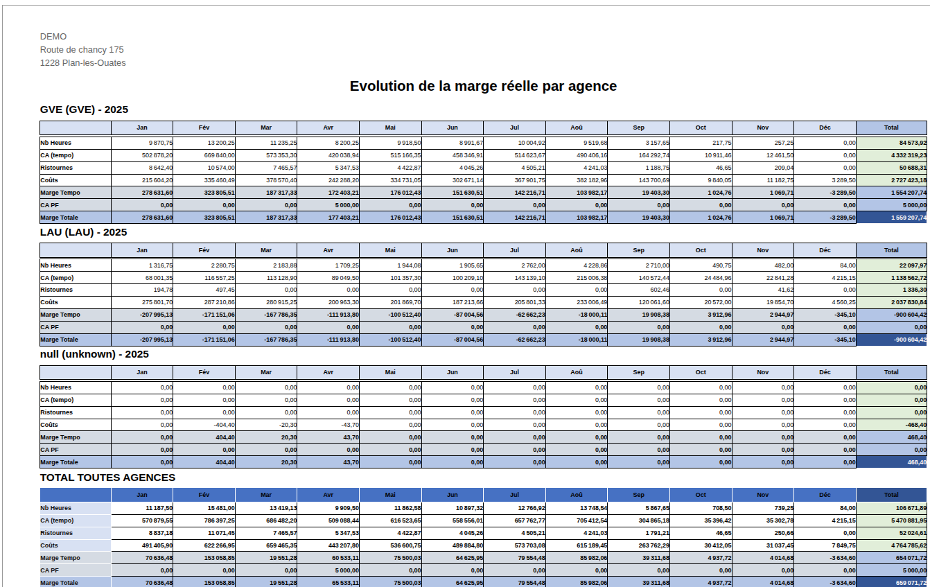 Monitoring et statistiques